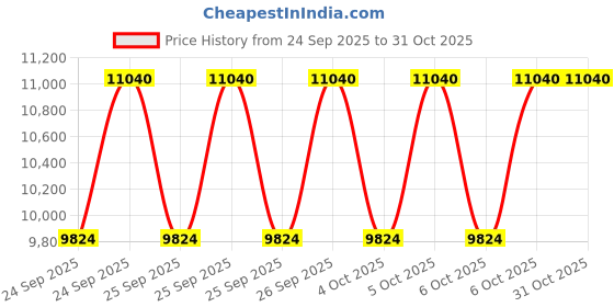 moglix.com CNA NJ 413 M Cylindrical Roller Bearing, 160x65x37 mm cna Price History Graph from 24 Sep 2025 to 30 Oct 2025