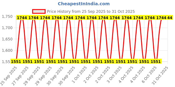 moglix.com CNA NU 1006 M Cylindrical Roller Bearing, 55x30x13 mm cna Price History Graph from 25 Sep 2025 to 30 Oct 2025