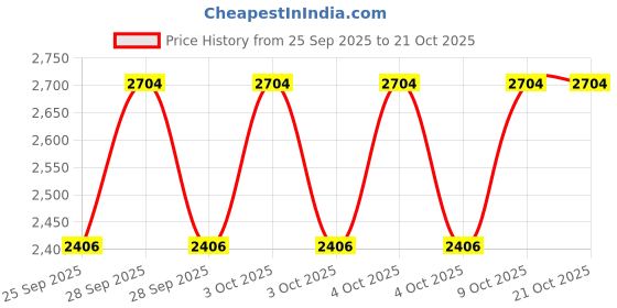 moglix.com CNA NU 1009 M Cylindrical Roller Bearing, 75x45x16 mm cna Price History Graph from 25 Sep 2025 to 20 Oct 2025