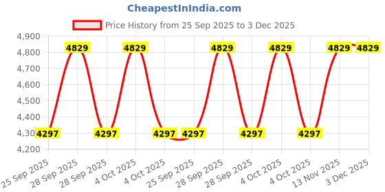 moglix.com CNA NU 1016 M Cylindrical Roller Bearing, 125x80x22 mm cna Price History Graph from 25 Sep 2025 to 3 Dec 2025