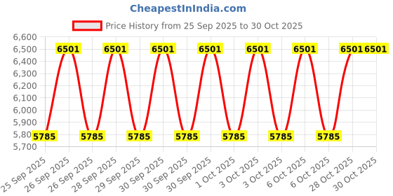moglix.com CNA NU 1019 M Cylindrical Roller Bearing, 145x95x24 mm cna Price History Graph from 25 Sep 2025 to 30 Oct 2025
