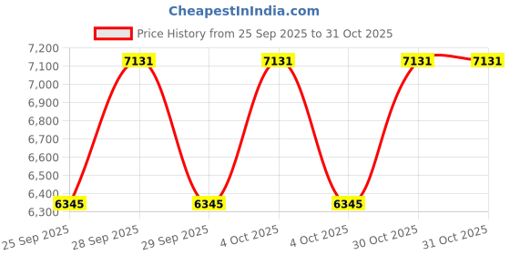 moglix.com CNA NU 1020 M Cylindrical Roller Bearing, 150x100x24 mm cna Price History Graph from 25 Sep 2025 to 30 Oct 2025
