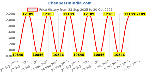 moglix.com CNA NU 1030 M Cylindrical Roller Bearing, 225x150x35 mm cna Price History Graph from 23 Sep 2025 to 20 Oct 2025