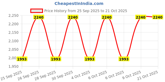 moglix.com CNA NU 202 Cylindrical Roller Bearing, 35x15x11 mm (Pack of 4) cna Price History Graph from 25 Sep 2025 to 21 Oct 2025