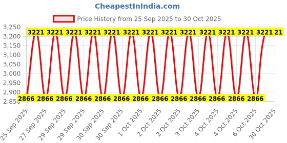 moglix.com CNA NU 204 Cylindrical Roller Bearing, 47x20x14 mm (Pack of 4) cna Price History Graph from 25 Sep 2025 to 30 Oct 2025