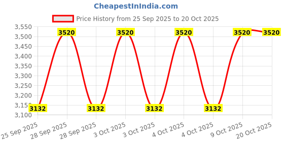 moglix.com CNA NU 216 Cylindrical Roller Bearing, 140x80x26 mm cna Price History Graph from 25 Sep 2025 to 20 Oct 2025