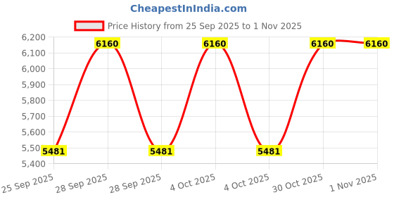 moglix.com CNA NU 218 M Cylindrical Roller Bearing, 160x90x30 mm cna Price History Graph from 25 Sep 2025 to 31 Oct 2025