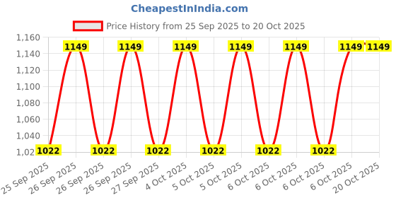 moglix.com CNA NU 2205 Cylindrical Roller Bearing, 52x25x18 mm cna Price History Graph from 25 Sep 2025 to 20 Oct 2025