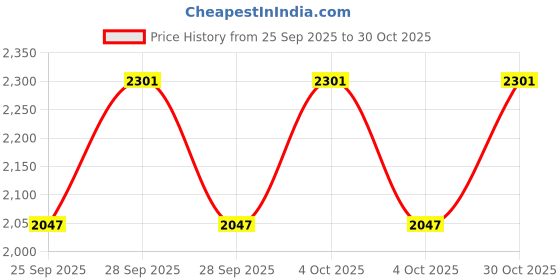 moglix.com CNA NU 2209 Cylindrical Roller Bearing, 85x45x23 mm cna Price History Graph from 25 Sep 2025 to 30 Oct 2025