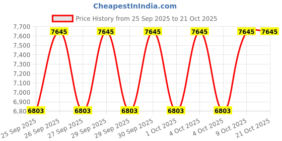 moglix.com CNA NU 221 Cylindrical Roller Bearing, 190x105x36 mm cna Price History Graph from 25 Sep 2025 to 21 Oct 2025