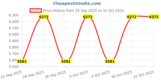 moglix.com CNA NU 2215 M Cylindrical Roller Bearing, 130x75x31 mm cna Price History Graph from 25 Sep 2025 to 30 Oct 2025