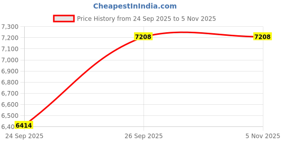 moglix.com CNA NU 2217 Cylindrical Roller Bearing, 150x85x36 mm cna Price History Graph from 24 Sep 2025 to 2 Nov 2025