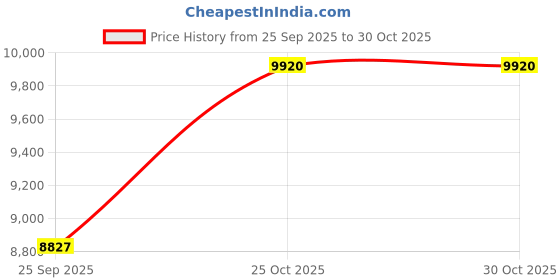 moglix.com CNA NU 222 M Cylindrical Roller Bearing, 200x110x38 mm cna Price History Graph from 25 Sep 2025 to 30 Oct 2025