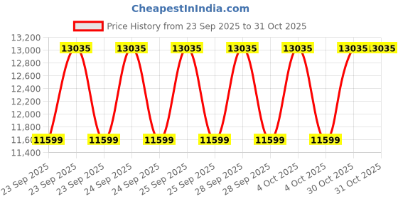 moglix.com CNA NU 2220 Cylindrical Roller Bearing, 180x100x46 mm cna Price History Graph from 23 Sep 2025 to 30 Oct 2025