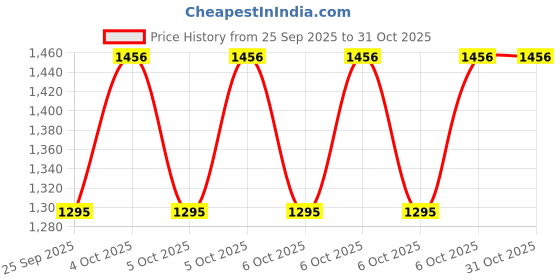 moglix.com CNA NU 2305 Cylindrical Roller Bearing, 62x25x24 mm cna Price History Graph from 25 Sep 2025 to 30 Oct 2025
