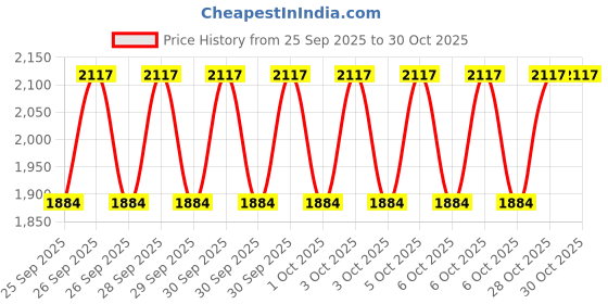 moglix.com CNA NU 2307 Cylindrical Roller Bearing, 80x35x31 mm cna Price History Graph from 25 Sep 2025 to 30 Oct 2025