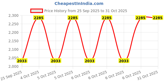 moglix.com CNA NU 2308 Cylindrical Roller Bearing, 90x40x33 mm cna Price History Graph from 25 Sep 2025 to 30 Oct 2025