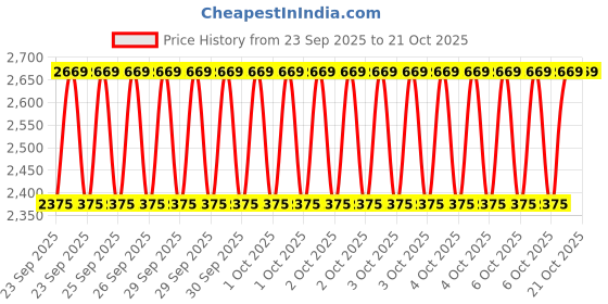 moglix.com CNA NU 2309 M Cylindrical Roller Bearing, 100x45x36 mm cna Price History Graph from 23 Sep 2025 to 20 Oct 2025