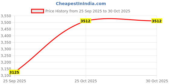 moglix.com CNA NU 2311 M Cylindrical Roller Bearing, 120x55x43 mm cna Price History Graph from 25 Sep 2025 to 30 Oct 2025