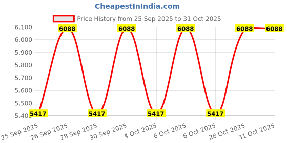 moglix.com CNA NU 2314 M Cylindrical Roller Bearing, 150x70x51 mm cna Price History Graph from 25 Sep 2025 to 28 Oct 2025