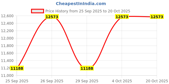 moglix.com CNA NU 2318 M Cylindrical Roller Bearing, 190x90x64 mm cna Price History Graph from 25 Sep 2025 to 20 Oct 2025