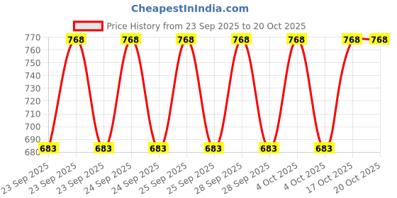 moglix.com CNA NU 304 Cylindrical Roller Bearing, 52x20x15 mm cna Price History Graph from 23 Sep 2025 to 20 Oct 2025