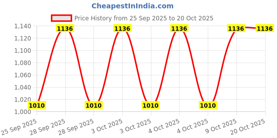 moglix.com CNA NU 306 Cylindrical Roller Bearing, 72x30x19 mm cna Price History Graph from 25 Sep 2025 to 20 Oct 2025