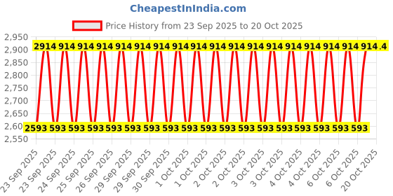 moglix.com CNA NU 311 M Cylindrical Roller Bearing, 120x55x29 mm cna Price History Graph from 23 Sep 2025 to 20 Oct 2025
