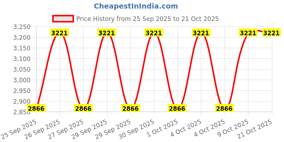 moglix.com CNA NU 312 Cylindrical Roller Bearing, 130x60x31 mm cna Price History Graph from 25 Sep 2025 to 20 Oct 2025