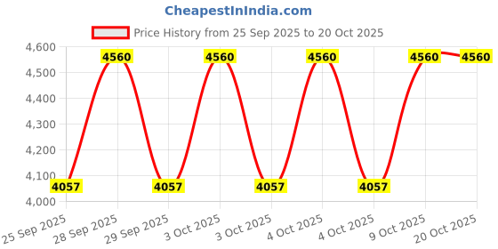moglix.com CNA NU 313 M Cylindrical Roller Bearing, 140x65x33 mm cna Price History Graph from 25 Sep 2025 to 20 Oct 2025