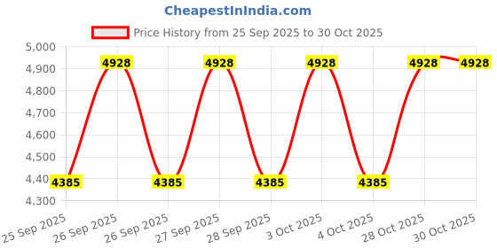 moglix.com CNA NU 314 Cylindrical Roller Bearing, 150x70x35 mm cna Price History Graph from 25 Sep 2025 to 28 Oct 2025