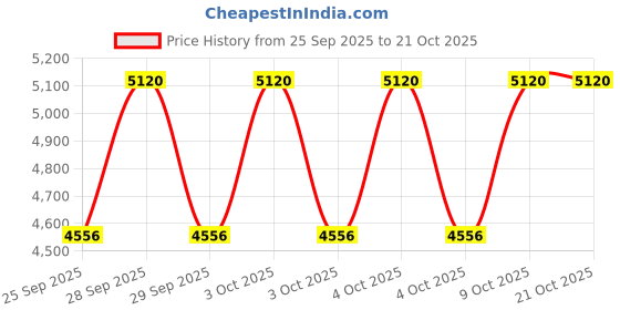 moglix.com CNA NU 314 M Cylindrical Roller Bearing, 150x70x35 mm cna Price History Graph from 25 Sep 2025 to 20 Oct 2025