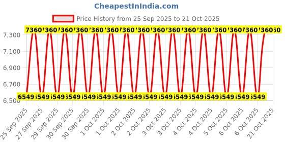 moglix.com CNA NU 317 M Cylindrical Roller Bearing, 180x85x41 mm cna Price History Graph from 25 Sep 2025 to 20 Oct 2025