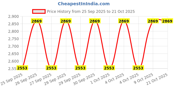 moglix.com CNA NU 406 M Cylindrical Roller Bearing, 90x30x23 mm cna Price History Graph from 25 Sep 2025 to 21 Oct 2025