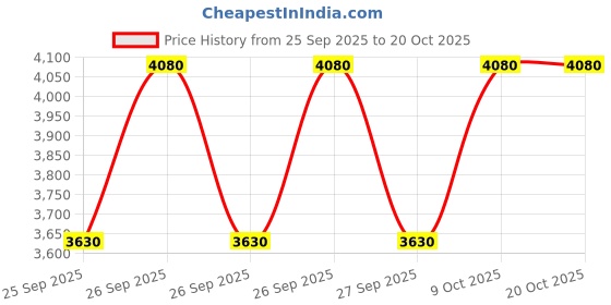 moglix.com CNA NU 409 M Cylindrical Roller Bearing, 120x45x29 mm cna Price History Graph from 25 Sep 2025 to 20 Oct 2025