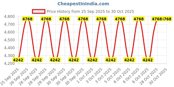 moglix.com CNA NU 410 M Cylindrical Roller Bearing, 130x50x31 mm cna Price History Graph from 25 Sep 2025 to 30 Oct 2025