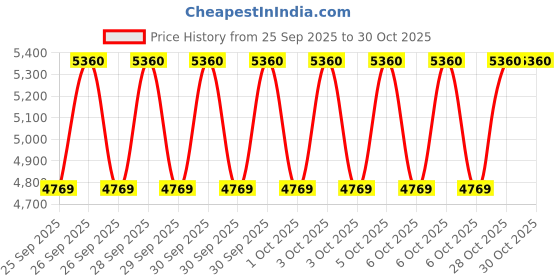 moglix.com CNA NU 411 Cylindrical Roller Bearing, 140x55x33 mm cna Price History Graph from 25 Sep 2025 to 30 Oct 2025