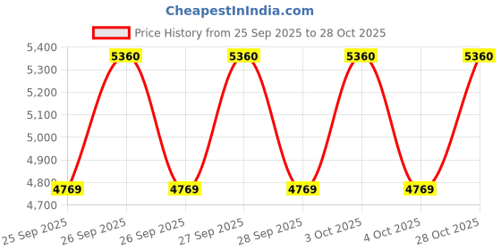 moglix.com CNA NU 411 M Cylindrical Roller Bearing, 140x55x33 mm cna Price History Graph from 25 Sep 2025 to 28 Oct 2025