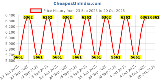 moglix.com CNA NU 413 Cylindrical Roller Bearing, 160x65x37 mm cna Price History Graph from 23 Sep 2025 to 20 Oct 2025