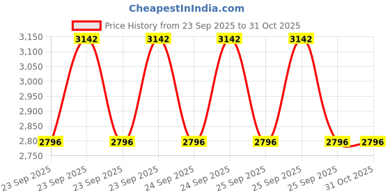 moglix.com CNA UC 201 Insert Ball Bearing, 47x12x31 mm (Pack of 4) cna Price History Graph from 23 Sep 2025 to 31 Oct 2025