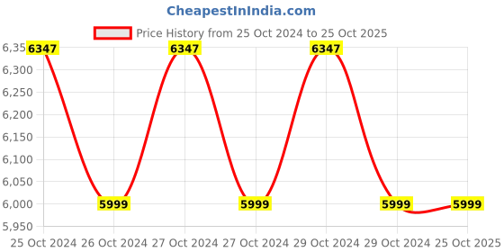 moglix.com Coach 0.5HP Black Single Phase Openwell Submersible Pump with Control Panel coach Price History Graph from 25 Oct 2024 to 24 Oct 2025