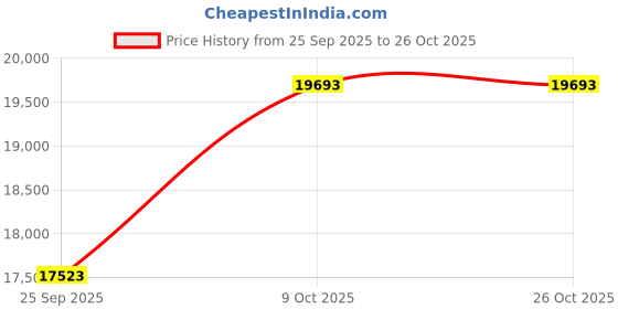 moglix.com Coach V4 2HP 4 inch 20 Stage Cast Iron Single Phase Water Filled Borewell Submersible Pump coach Price History Graph from 25 Sep 2025 to 26 Oct 2025