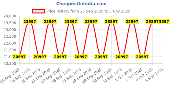 moglix.com Coach V4 3HP 4 inch 10 Stage Cast Iron Single Phase Water Filled Borewell Submersible Pump coach Price History Graph from 25 Sep 2025 to 4 Nov 2025