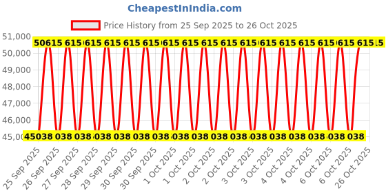 moglix.com Coach V6 10HP 6 inch 8 Stage Cast Iron Three Phase Water Filled Borewell Submersible Pump coach Price History Graph from 25 Sep 2025 to 26 Oct 2025