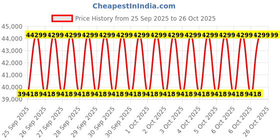 moglix.com Coach V6 7.5HP 6 inch 4 Stage Cast Iron Three Phase Water Filled Borewell Submersible Pump coach Price History Graph from 25 Sep 2025 to 25 Oct 2025