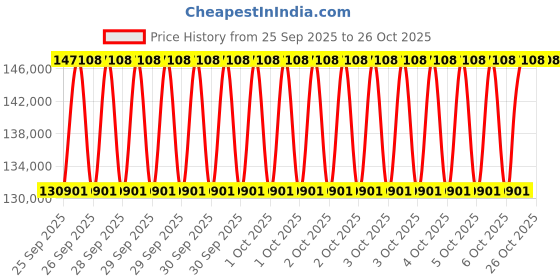 moglix.com Coach V8 50HP 8 inch 10 Stage Cast Iron Three Phase Water Filled Borewell Submersible Pump coach Price History Graph from 25 Sep 2025 to 26 Oct 2025