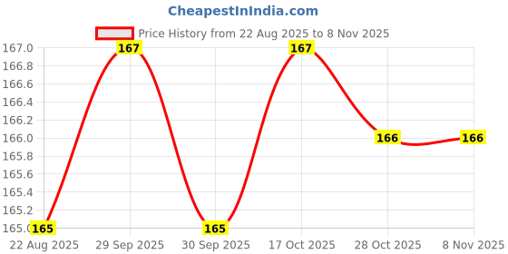 moglix.com Coatee 440ml Black Multipurpose General Touchup Spray Paint coatee Price History Graph from 22 Aug 2025 to 8 Nov 2025