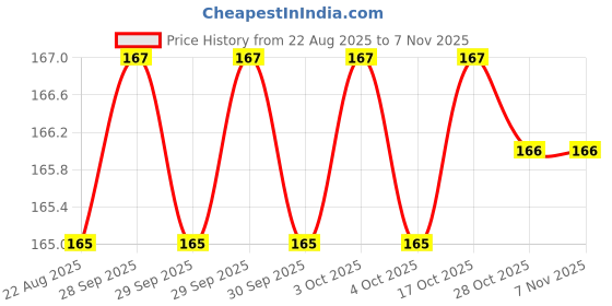 moglix.com Coatee 440ml Chrome Multipurpose General Touchup Spray Paint coatee Price History Graph from 22 Aug 2025 to 7 Nov 2025