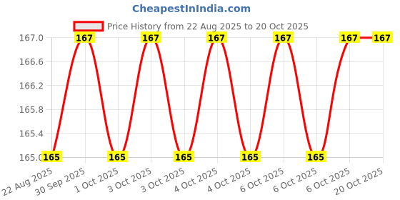 moglix.com Coatee 440ml Clear Lacquer Multipurpose General Touchup Spray Paint coatee Price History Graph from 22 Aug 2025 to 19 Oct 2025
