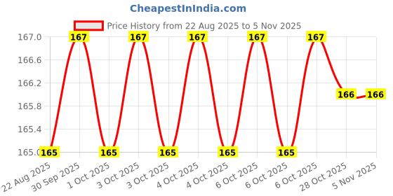 moglix.com Coatee 440ml Dark Brown Multipurpose General Touchup Spray Paint coatee Price History Graph from 22 Aug 2025 to 5 Nov 2025